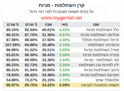 תשואות קרנות השתלמות מובילות בחודש מאי 2026