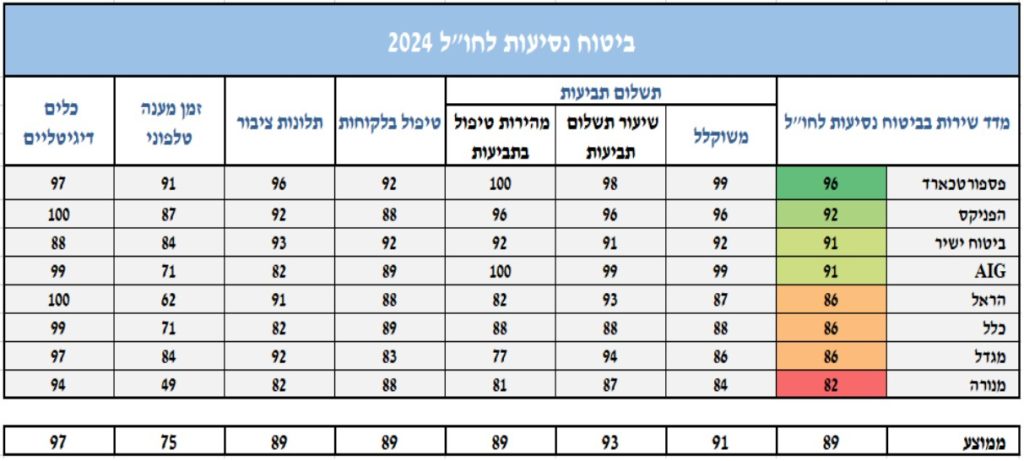 פספורטכארד מדד שרות 2024