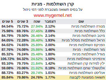 קרנות השתלמות מובילות באפיק מניות, נכון לסוף שנת 2025