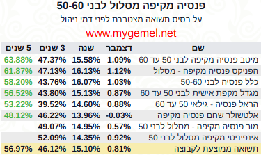 קרנות פנסיה מובילות לבני 50 עד 60, נכון לסוף שנת 2025