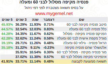 קרנות פנסיה מובילות לבני 60 ומעלה, נכון לסוף שנת 2025