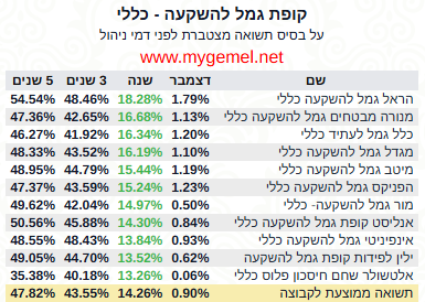 קופות גמל להשקעה מובילות באפיק כללי, נכון לסוף שנת 2025