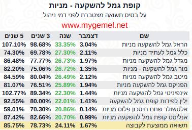 קופות גמל להשקעה מובילות באפיק מניות, נכון לסוף שנת 2025