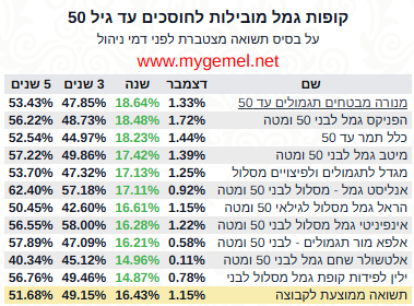 קופות גמל להשקעה מובילות לחוסכים עד גיל 50, נכון לסוף שנת 2025
