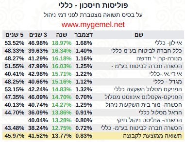 פוליסות חיסכון מובילות באפיק כללי, נכון לסוף שנת 2025