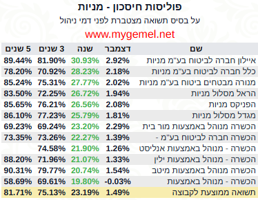 פוליסות חיסכון מובילות באפיק מניות, נכון לסוף שנת 2025