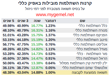 קרנות השתלמות מובילות באפיק כללי, נכון לסוף שנת 2025