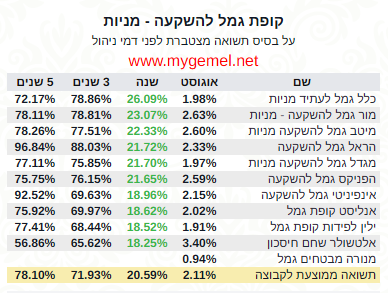 תשואות קופות גמל להשקעה באפיק מניות בחודש אוגוסט 2026