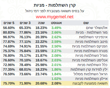 תשואות קרנות השתלמות מובילות באפיק מניות בחודש אוגוסט 2026